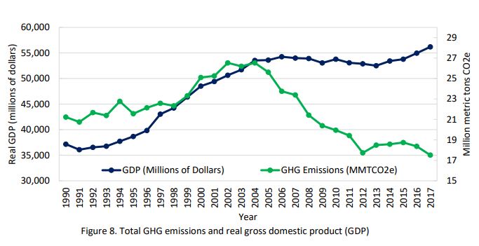 Maine has decoupled economy from emissions